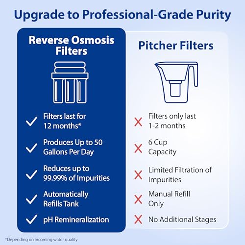 Comparison chart of reverse osmosis filters and pitcher filters on a blue background