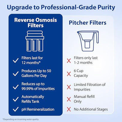 Comparison chart of reverse osmosis filters and pitcher filters on a blue background