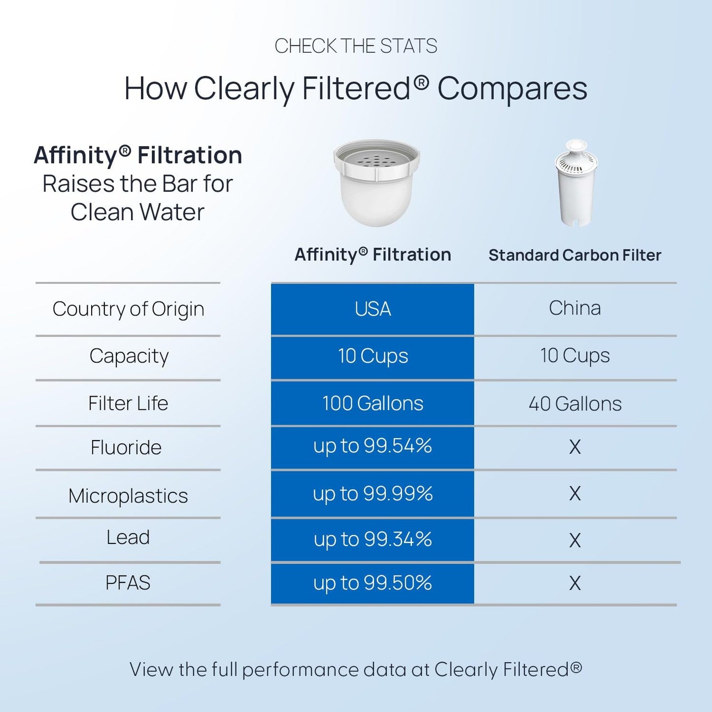 PFAS, Lead & Fluoride Water Filter Pitcher – Clearly Filtered (USA-Made)