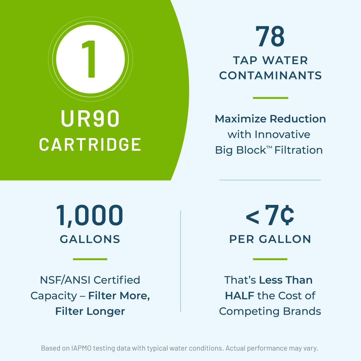 UR90 cartridge information with filtration details on a green and white background