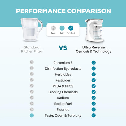 PFAS & Lead Countertop RO Purifier, Glass Carafe – AquaTru Carafe