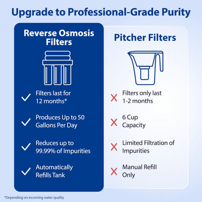 PFAS & Lead Under-Sink Reverse Osmosis System, 5-Stage – APEC ROES-100