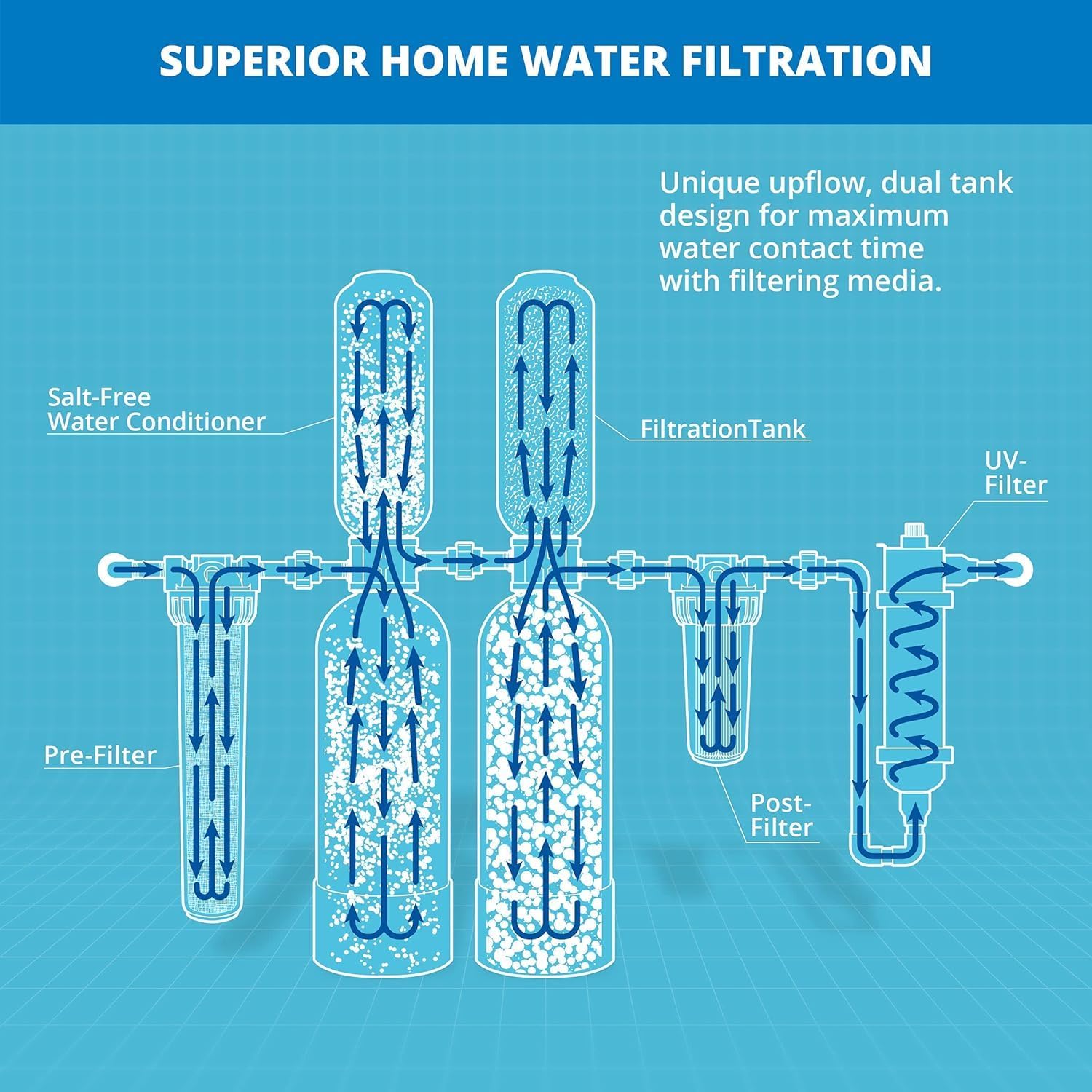 Diagram of a home water filtration system with labeled components on a blue background.