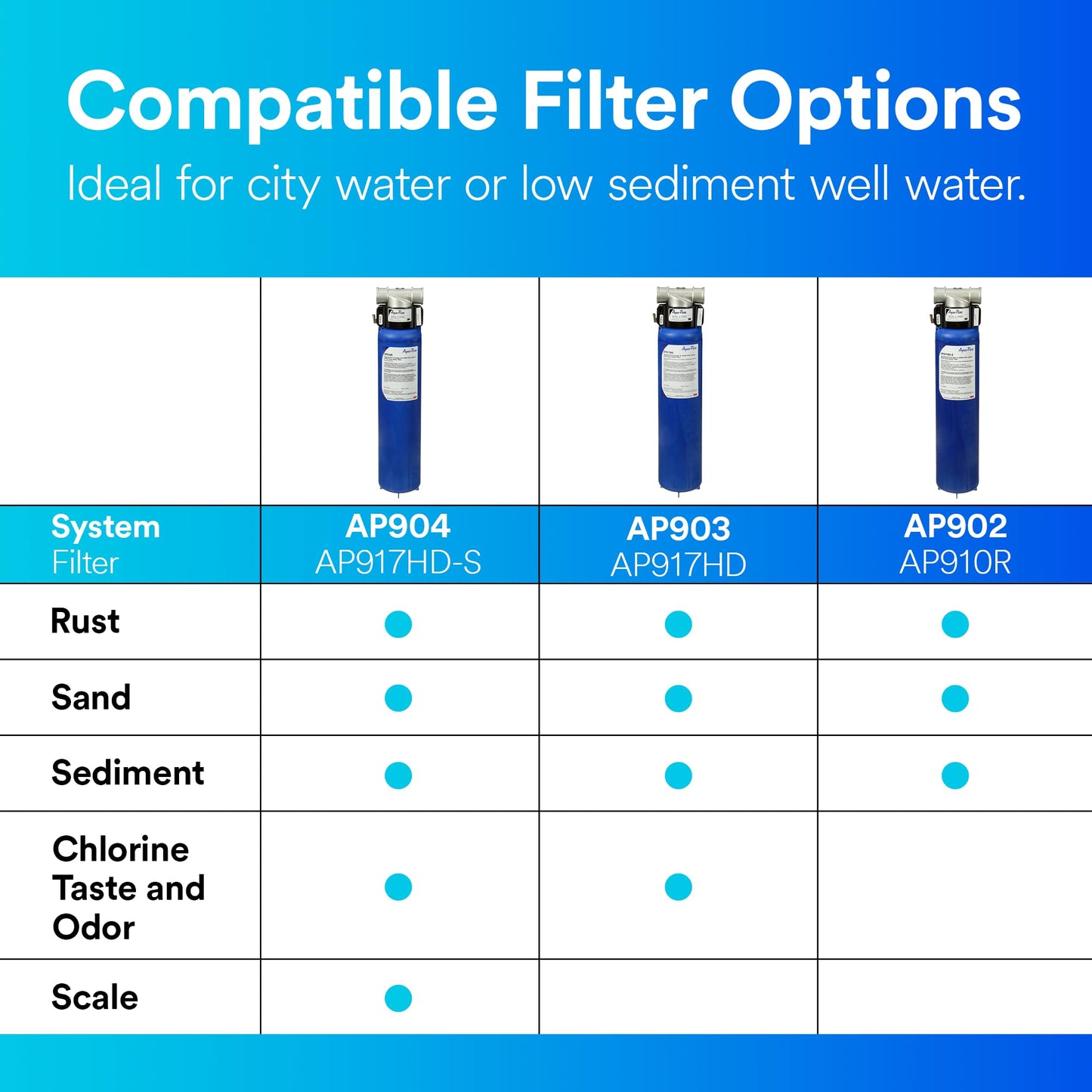 Whole-House Sediment & Chlorine Water Filter – 3M Aqua-Pure AP904