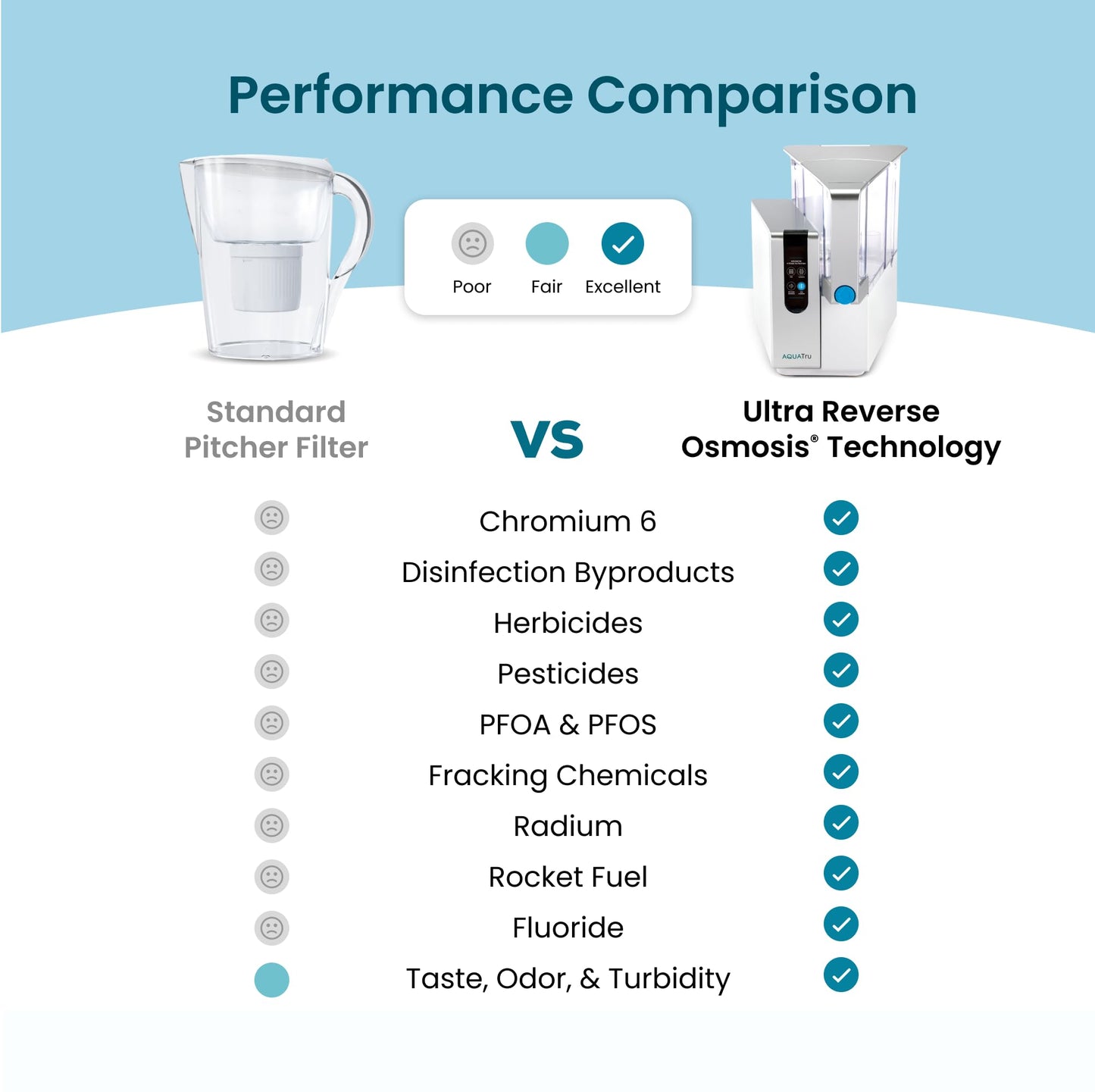 PFAS, Lead & Fluoride Countertop RO Purifier, Certified – AquaTru Classic
