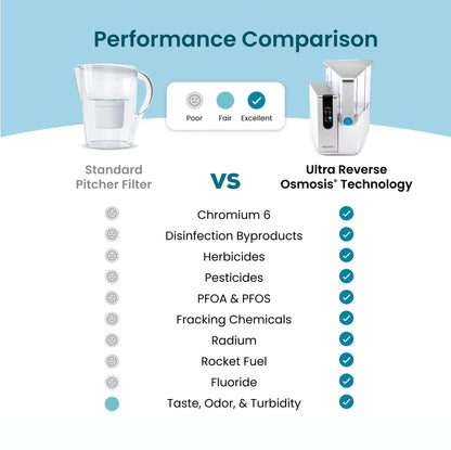 PFAS, Lead & Fluoride Countertop RO Purifier, Certified – AquaTru Classic