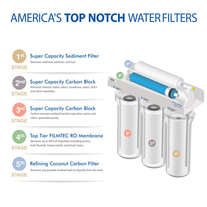 Water filter system with labeled stages on a white background