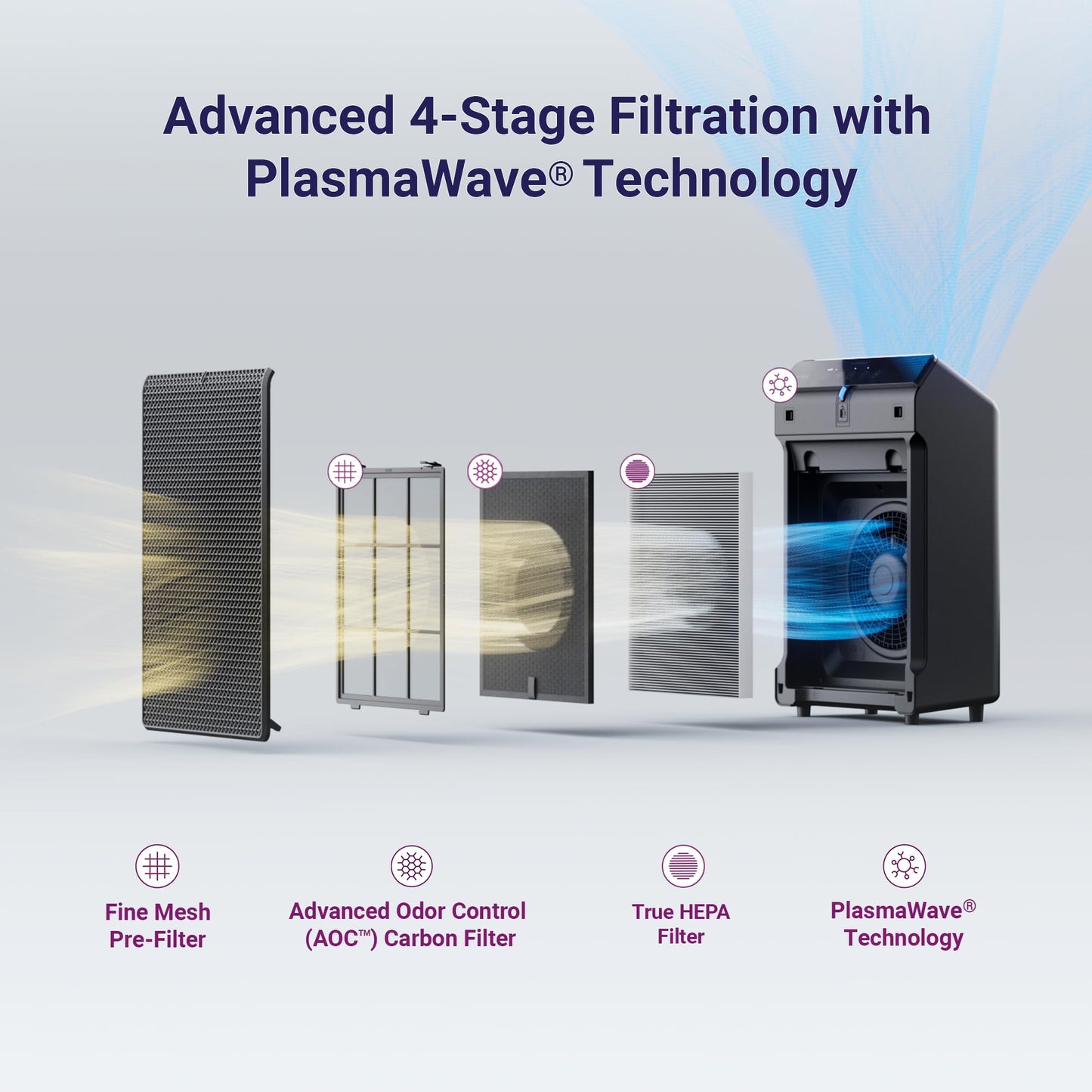 Air purification system with four stages of filtration and PlasmaWave technology on a light gray background.