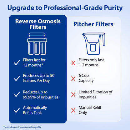 PFAS & Lead Under-Sink Reverse Osmosis System, 5-Stage – APEC ROES-100