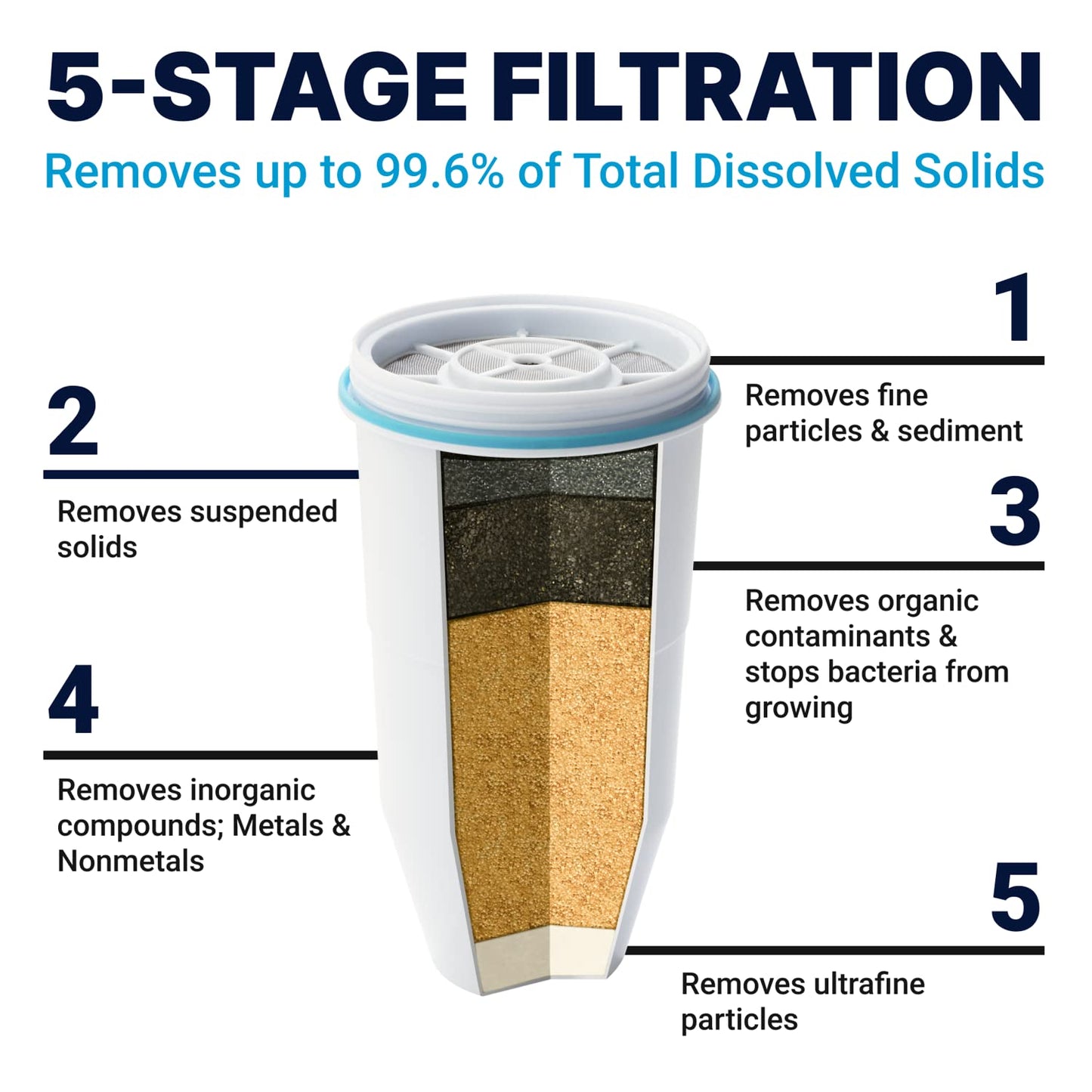 Lead & PFAS Water Filter Pitcher, 0 TDS – ZeroWater (5-Stage, 7-Cup)