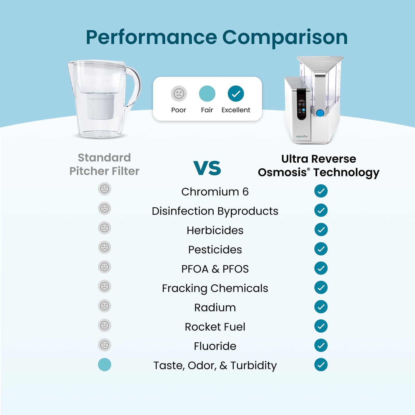 PFAS, Lead & Fluoride Countertop RO Purifier, Certified – AquaTru Classic