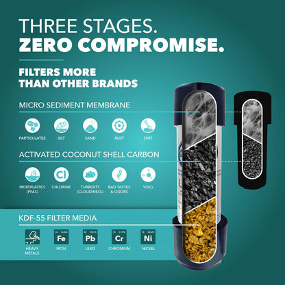 Filter system diagram with text 'Three Stages. Zero Compromise.' on a teal background