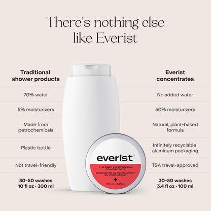 Everist shower product packaging with comparison to traditional shower products on a light beige background.
