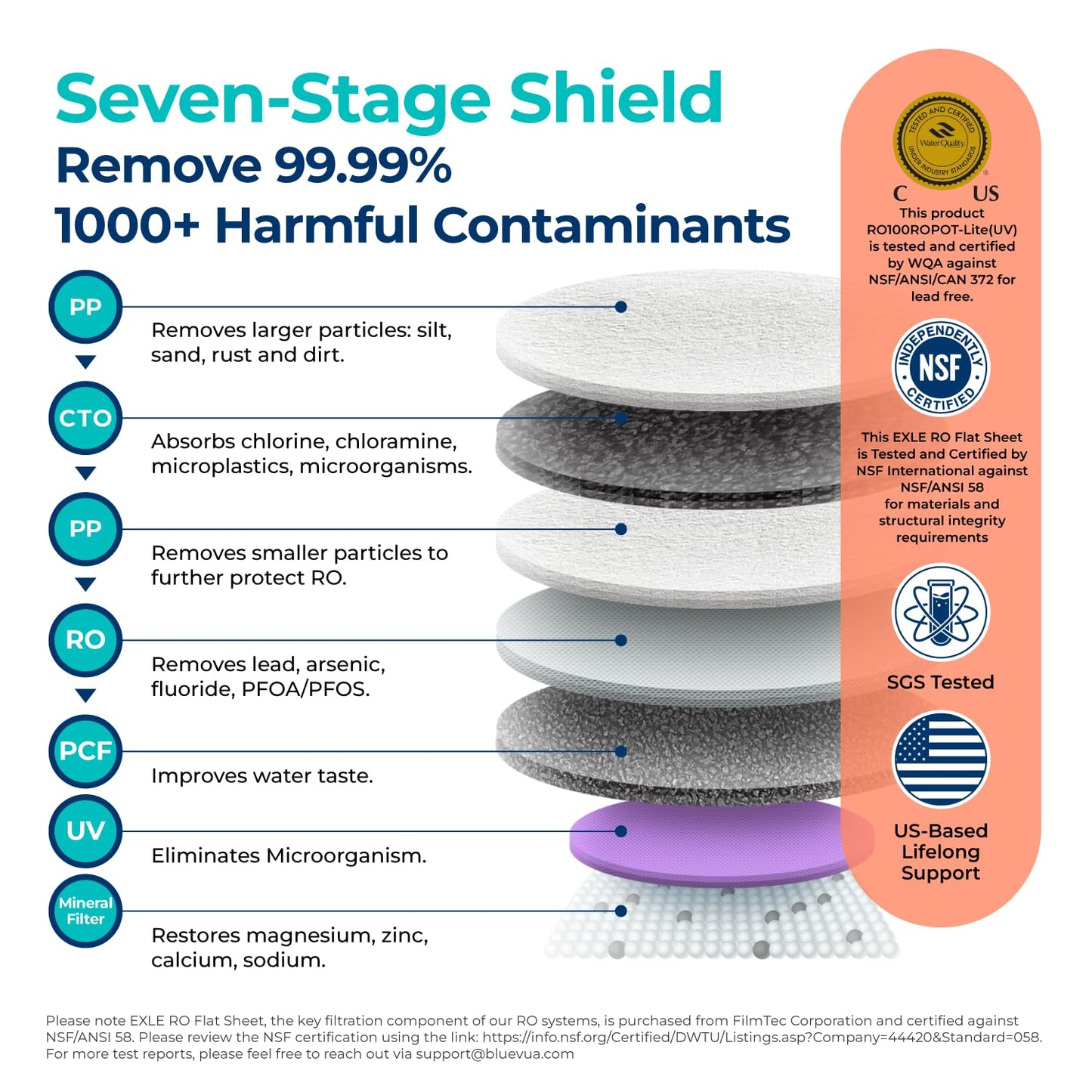 Seven-stage water filtration system with labeled stages and certification logos.