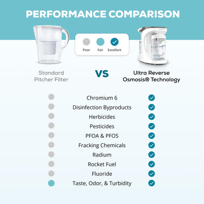 PFAS & Lead Countertop RO Purifier, Glass Carafe – AquaTru Carafe