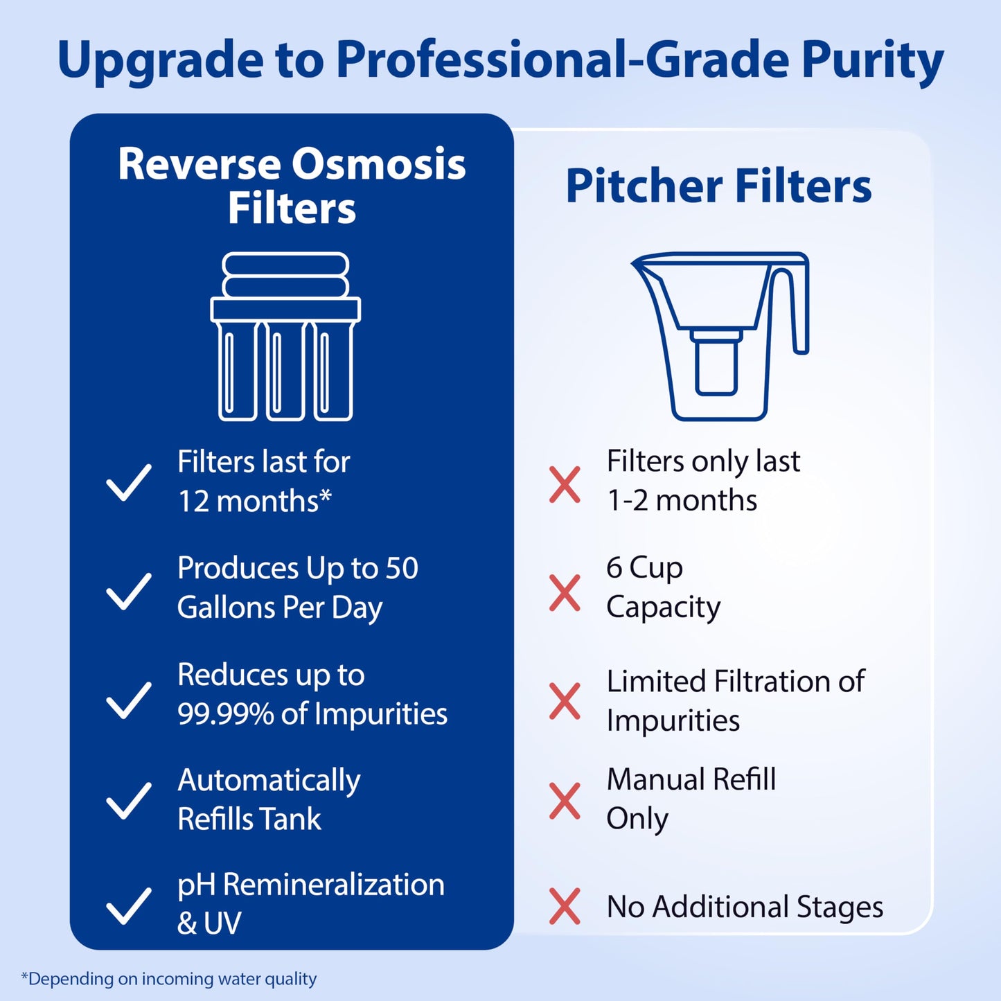 Comparison chart between Reverse Osmosis Filters and Pitcher Filters on a blue background