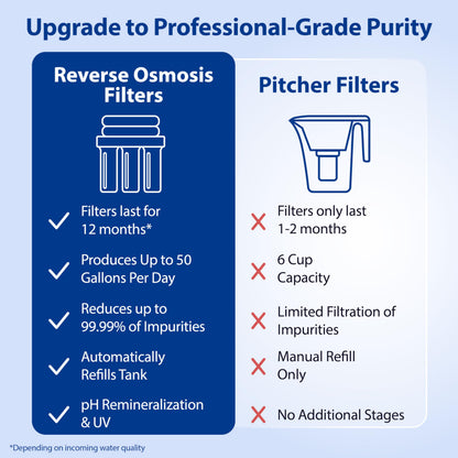 Comparison chart between Reverse Osmosis Filters and Pitcher Filters on a blue background