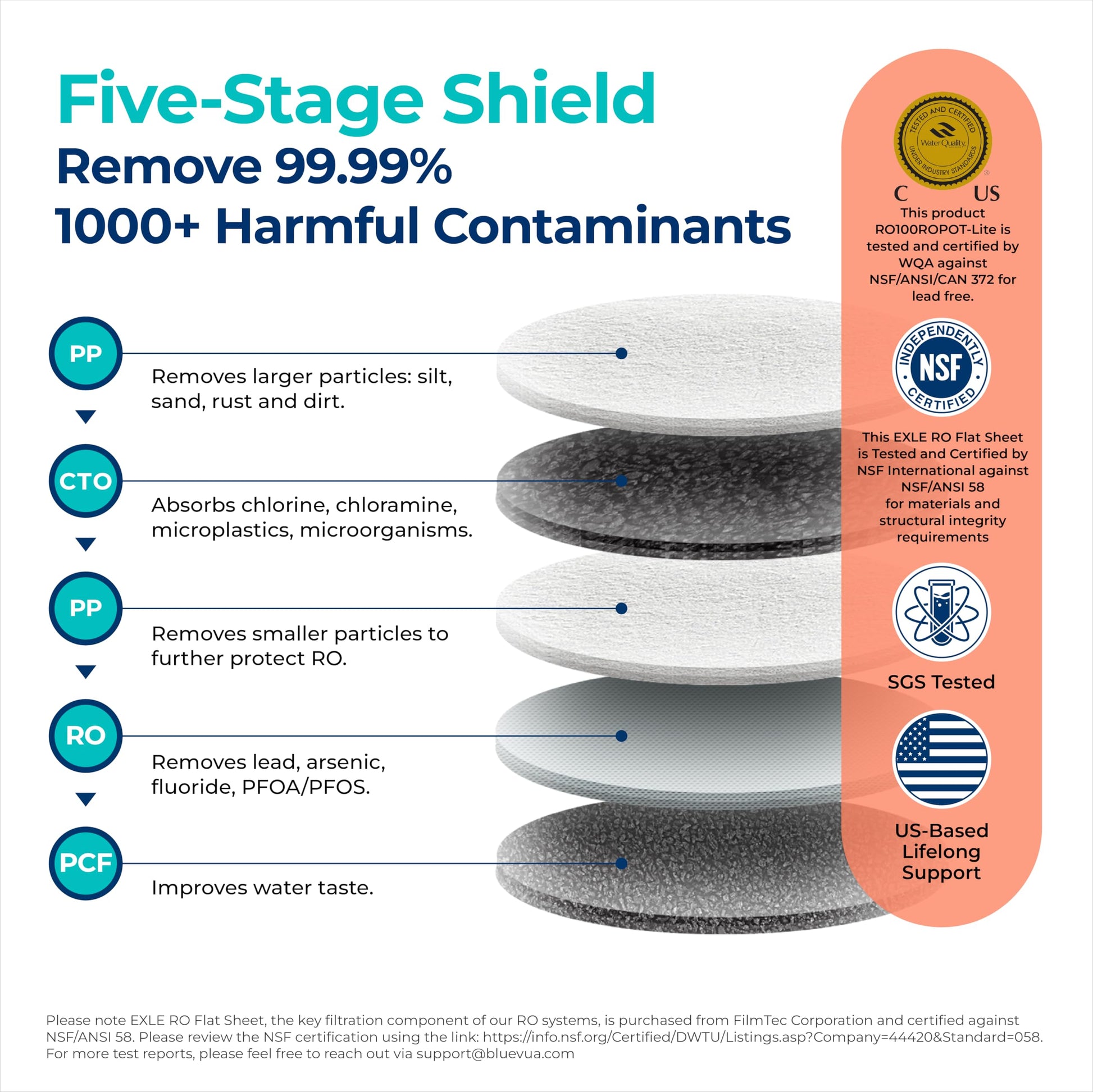 Five-stage water filtration system with certification badges on an orange background