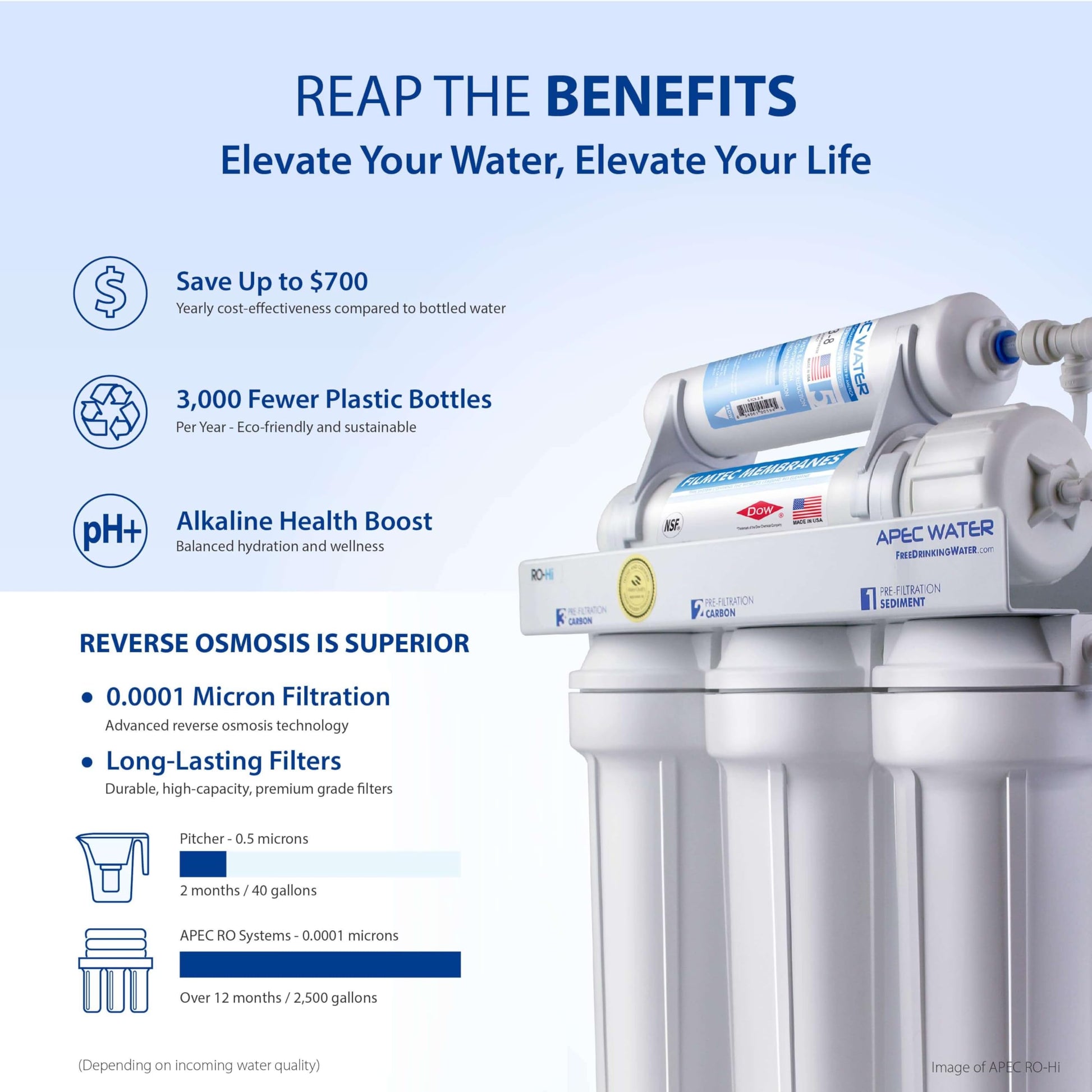 APEC Water filtration system with benefits listed on a blue background