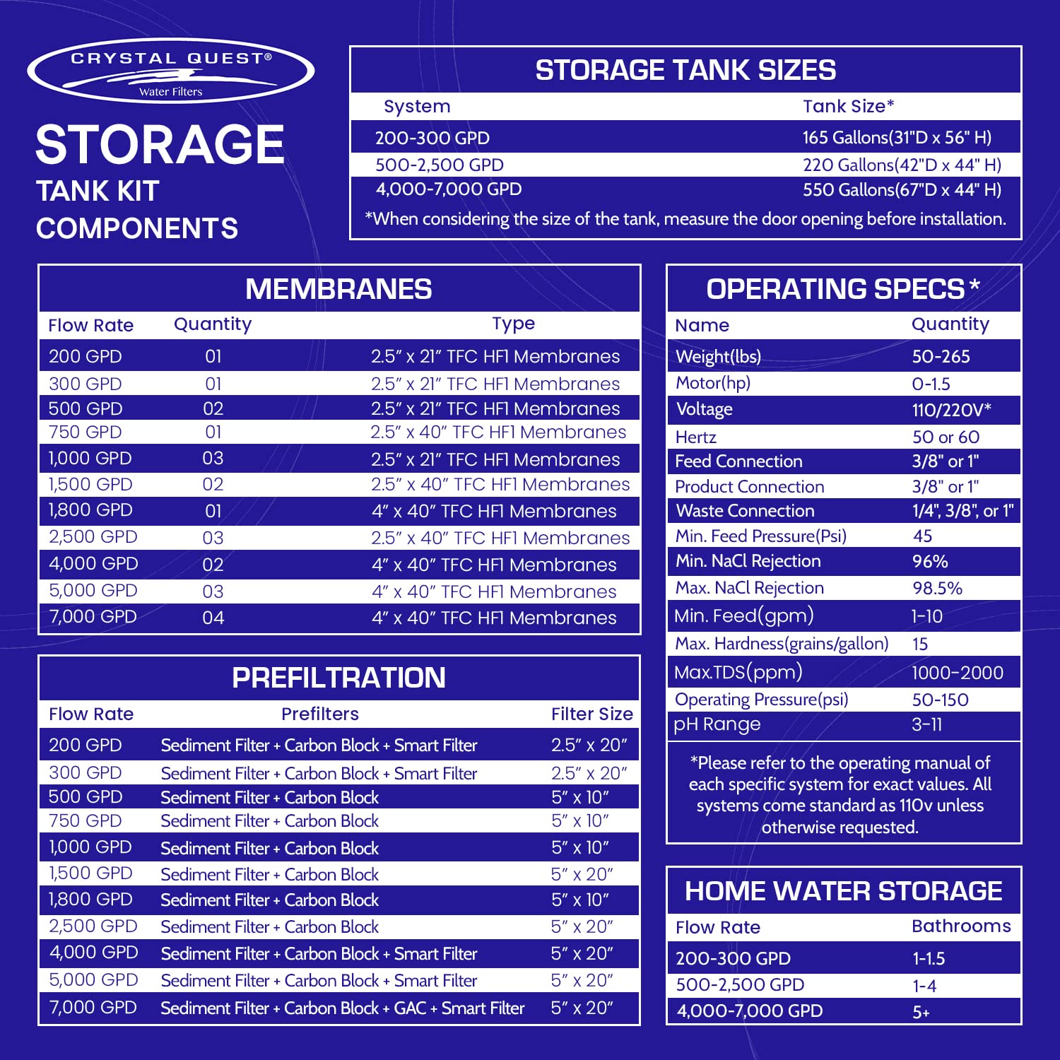 Crystal Quest water filter storage tank kit components chart with tank sizes and specifications.
