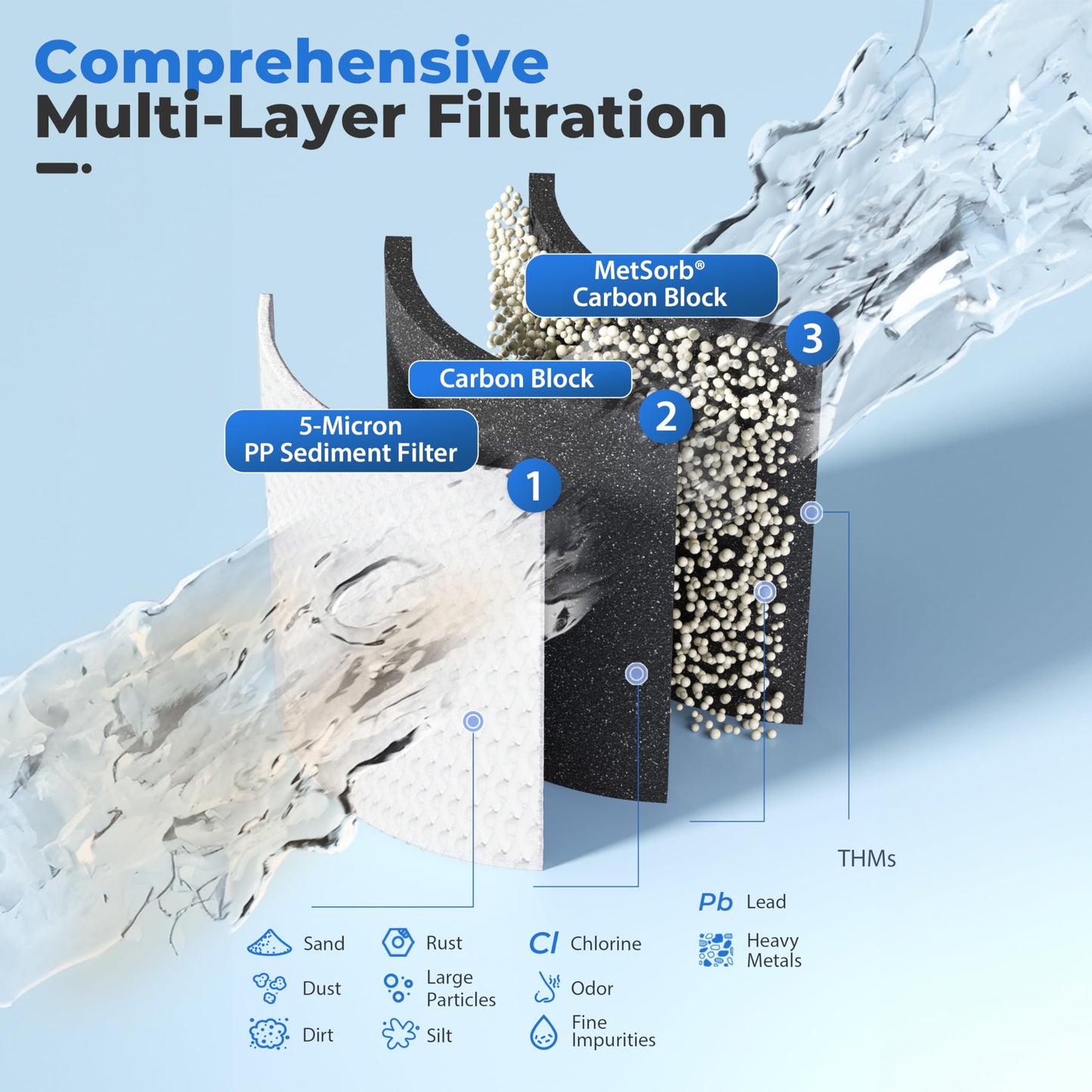 Whole-House PFAS & Scale Water Filter, 3-Stage – iSpring WGB32B-PFKDS